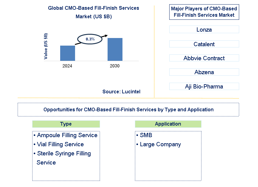 CMO-Based Fill-Finish Services Trends and Forecast